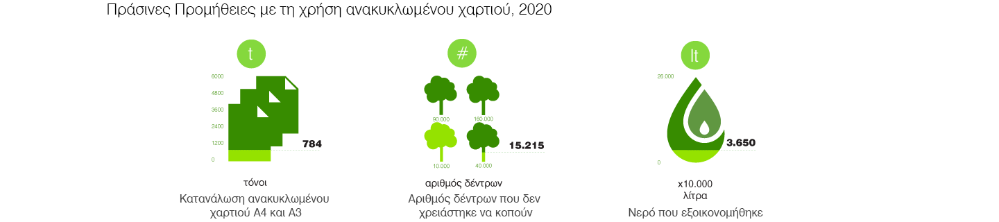 Πράσινες Προμήθειες με τη χρήση ανακυκλωμένου χαρτιού, 2008-2011